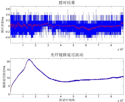 實際鏈路的授時結果