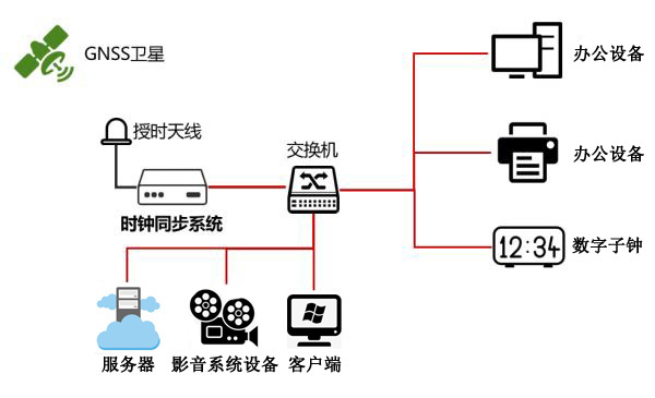 時間同步解決方案示意圖
